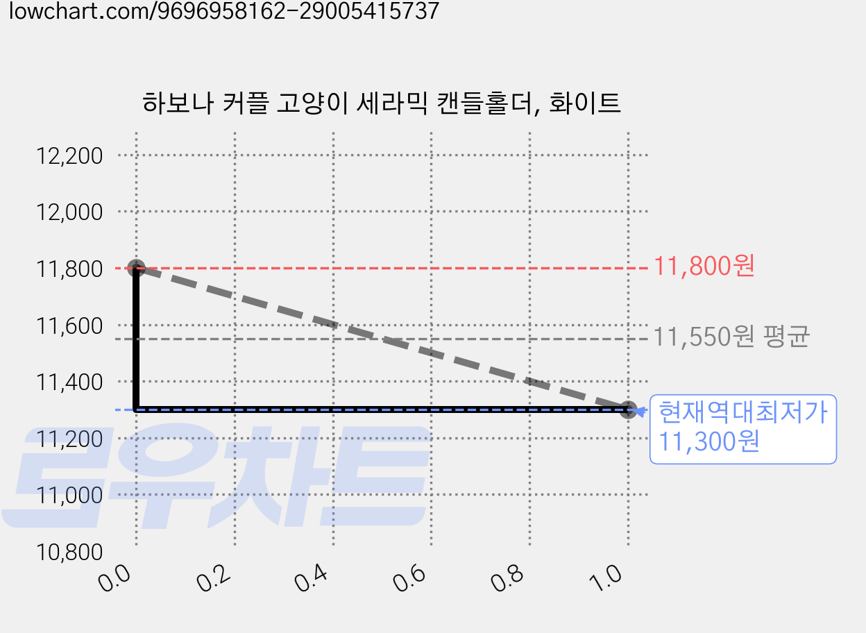 하보나 커플 고양이 세라믹 캔들홀더, 화이트 가격 변동 차트, 현재가 11,300원, 역대최저가