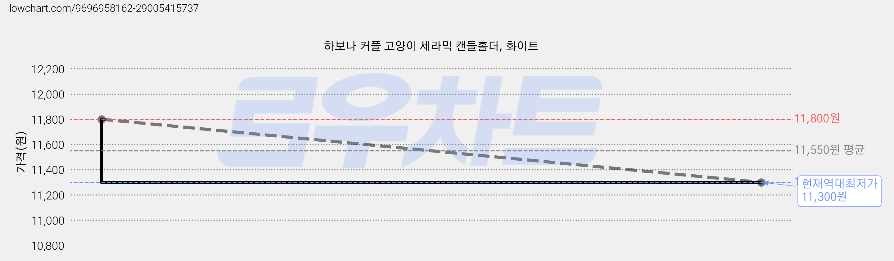 하보나 커플 고양이 세라믹 캔들홀더, 화이트 가격 변동 차트, 현재가 11,300원, 역대최저가