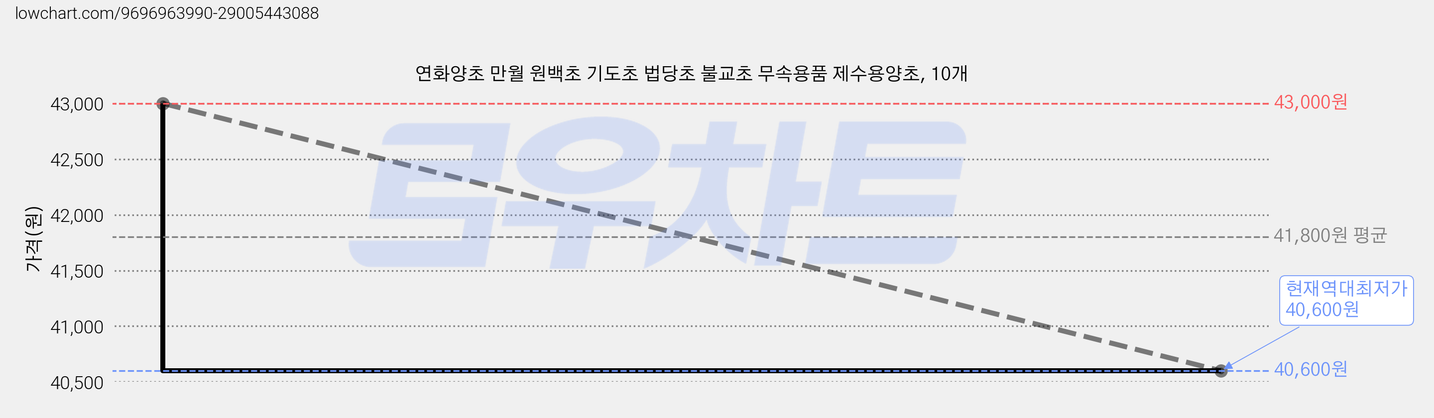 연화양초 만월 원백초 기도초 법당초 불교초 무속용품 제수용양초, 10개 가격 변동 차트, 현재가 40,600원, 역대최저가