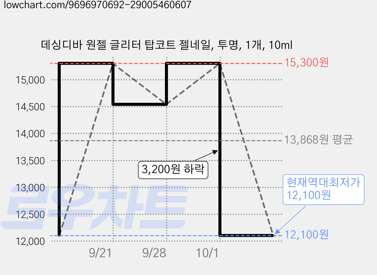 데싱디바 원젤 글리터 탑코트 젤네일, 투명, 1개, 10ml 가격 변동 차트, 현재가 12,100원, 역대최저가