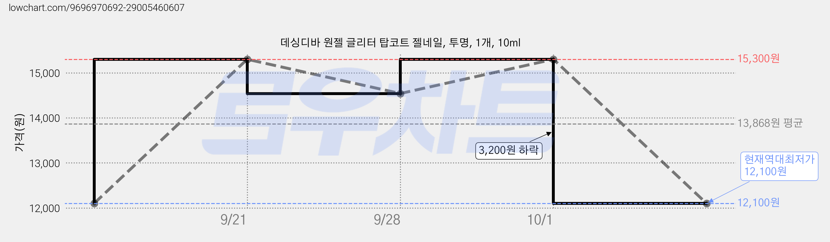 데싱디바 원젤 글리터 탑코트 젤네일, 투명, 1개, 10ml 가격 변동 차트, 현재가 12,100원, 역대최저가