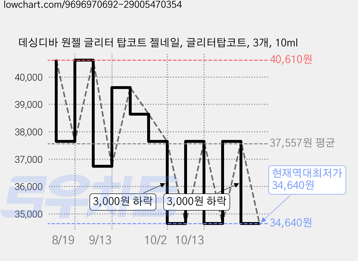 데싱디바 원젤 글리터 탑코트 젤네일, 글리터탑코트, 3개, 10ml 가격 변동 차트, 현재가 34,640원, 역대최저가