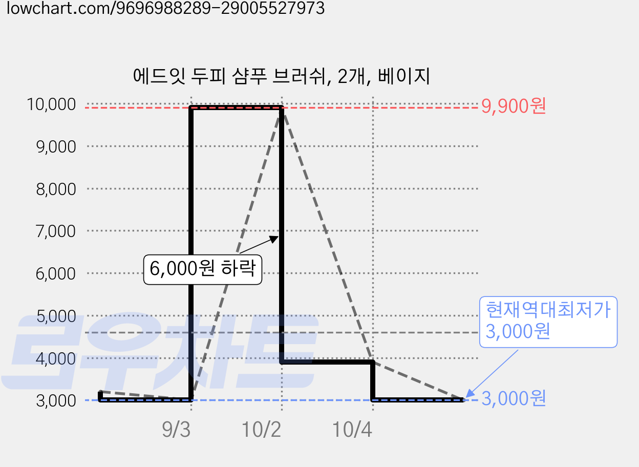 에드잇 두피 샴푸 브러쉬, 2개, 베이지 가격 변동 차트, 현재가 3,000원, 역대최저가