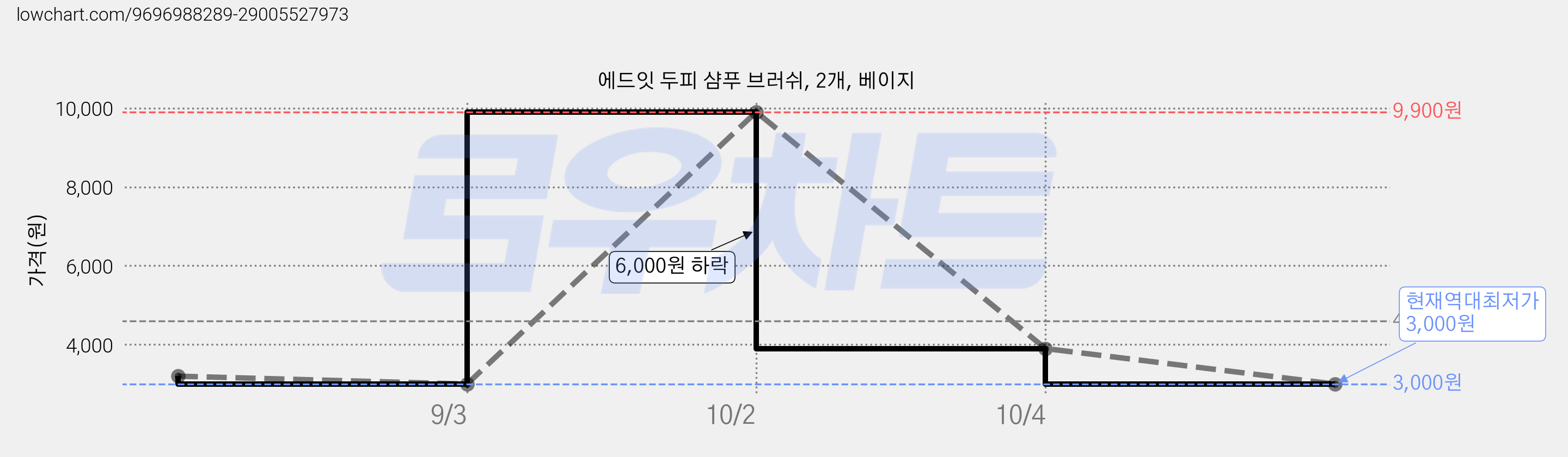 에드잇 두피 샴푸 브러쉬, 2개, 베이지 가격 변동 차트, 현재가 3,000원, 역대최저가