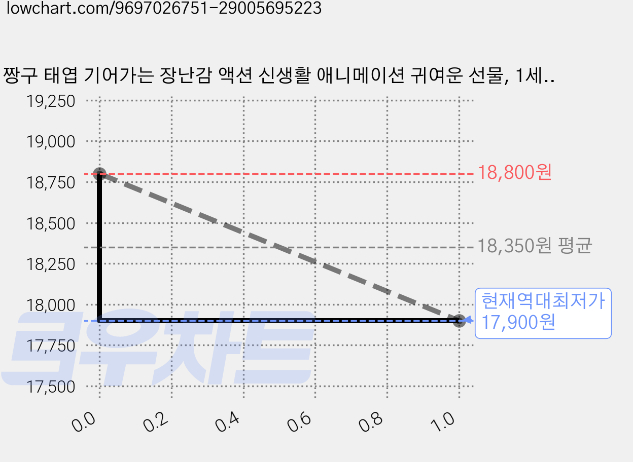 짱구 태엽 기어가는 장난감 액션 신생활 애니메이션 귀여운 선물, 1세트, 시계태엽 작동 방식의 샤오신 블루 가격 변동 차트, 현재가 17,900원, 역대최저가
