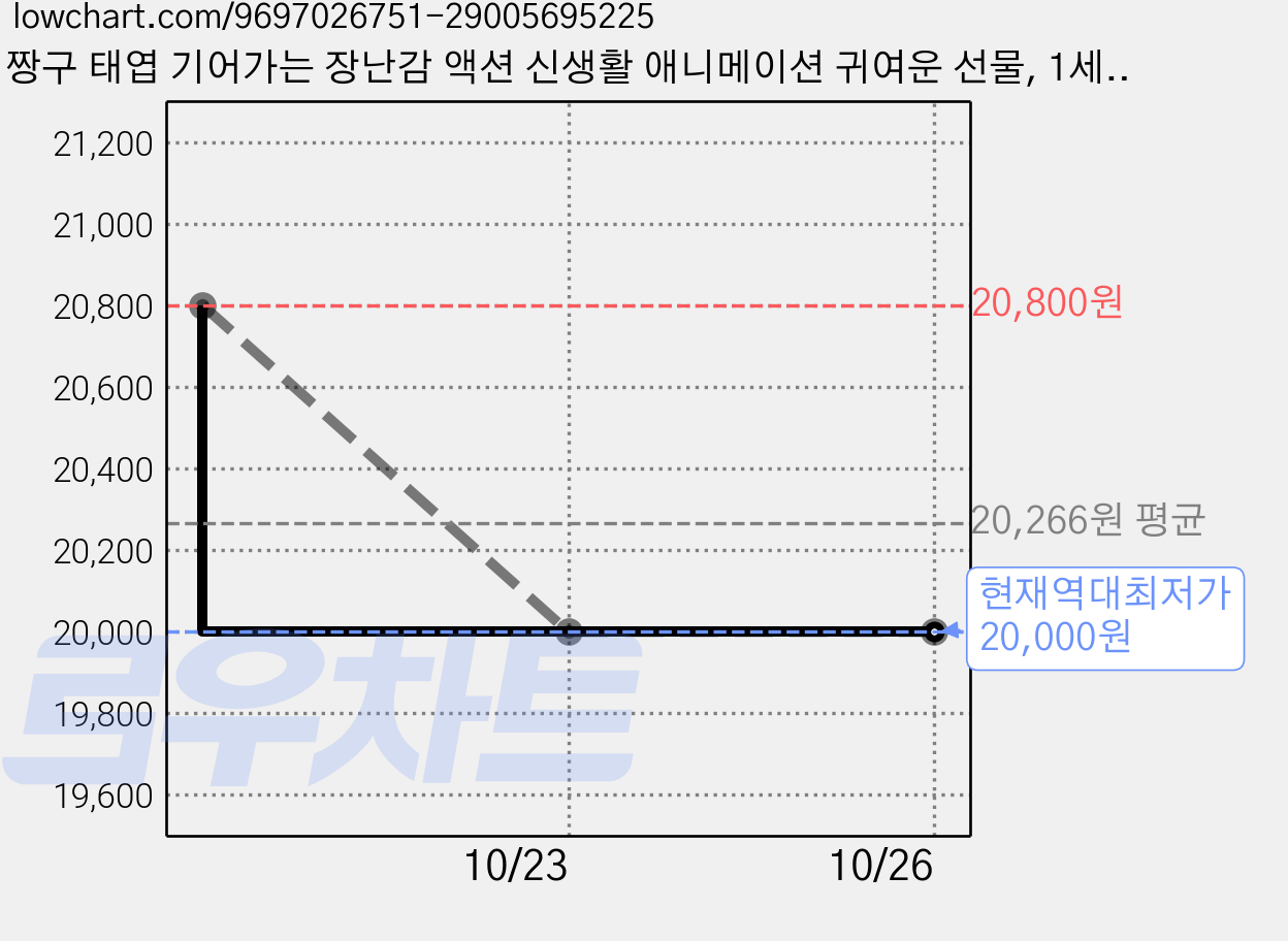 짱구 태엽 기어가는 장난감 액션 신생활 애니메이션 귀여운 선물, 1세트, 시계태엽 샤오신 파란색+빨간색 가격 변동 차트, 현재가 20,000원, 역대최저가