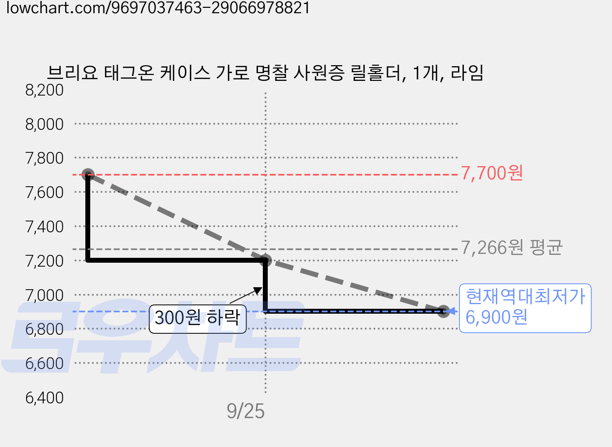 브리요 태그온 케이스 가로 명찰 사원증 릴홀더, 1개, 라임 가격 변동 차트, 현재가 6,900원, 역대최저가