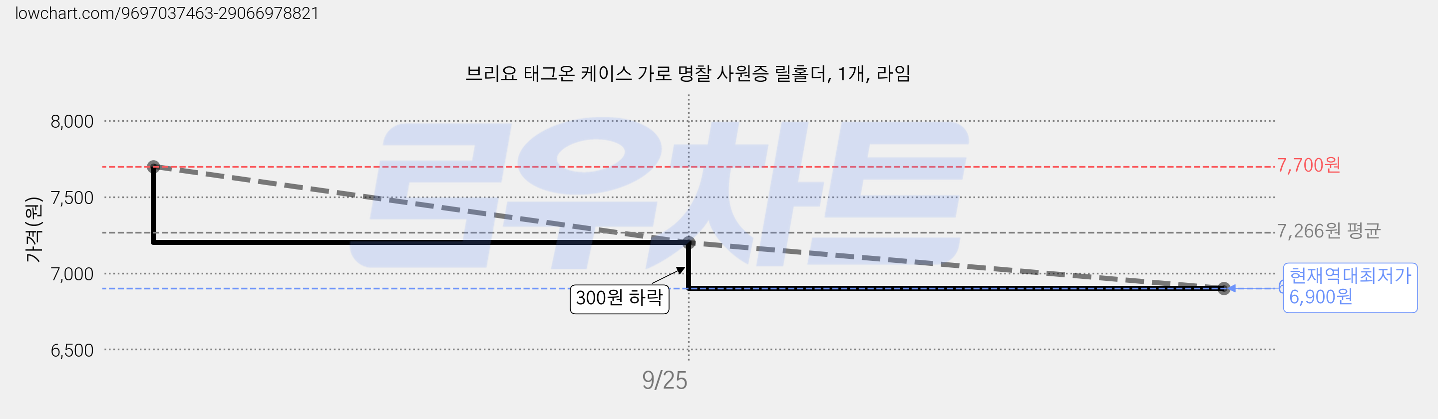 브리요 태그온 케이스 가로 명찰 사원증 릴홀더, 1개, 라임 가격 변동 차트, 현재가 6,900원, 역대최저가