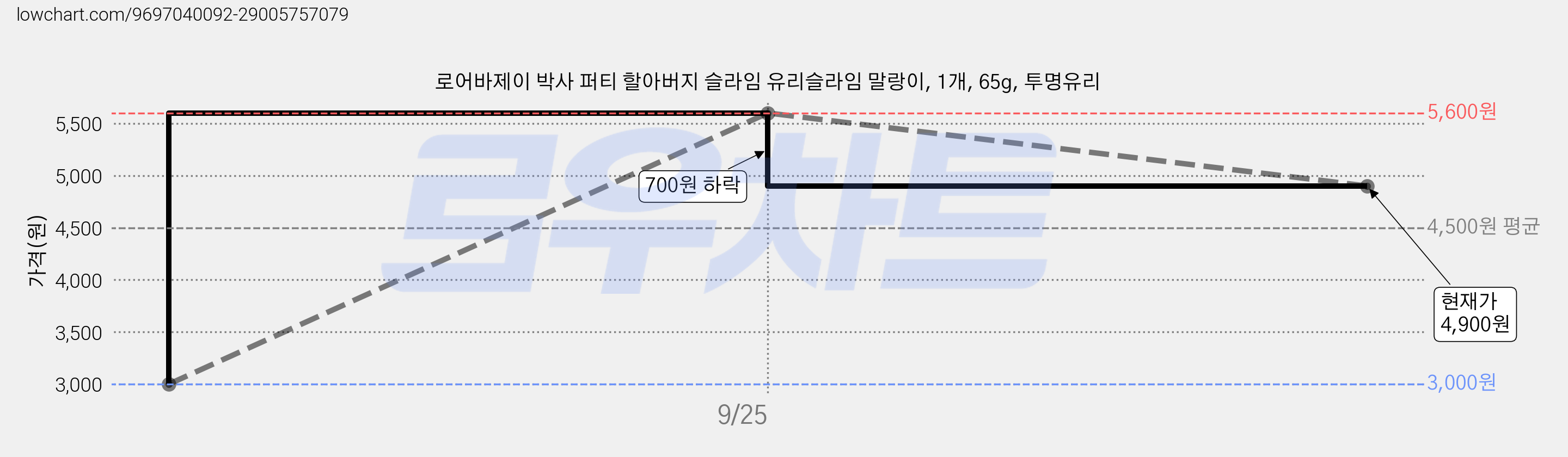 로어바제이 박사 퍼티 할아버지 슬라임 유리슬라임 말랑이, 1개, 65g, 투명유리 가격 변동 차트, 현재가 4,900원, 관측 최저가 3,000원