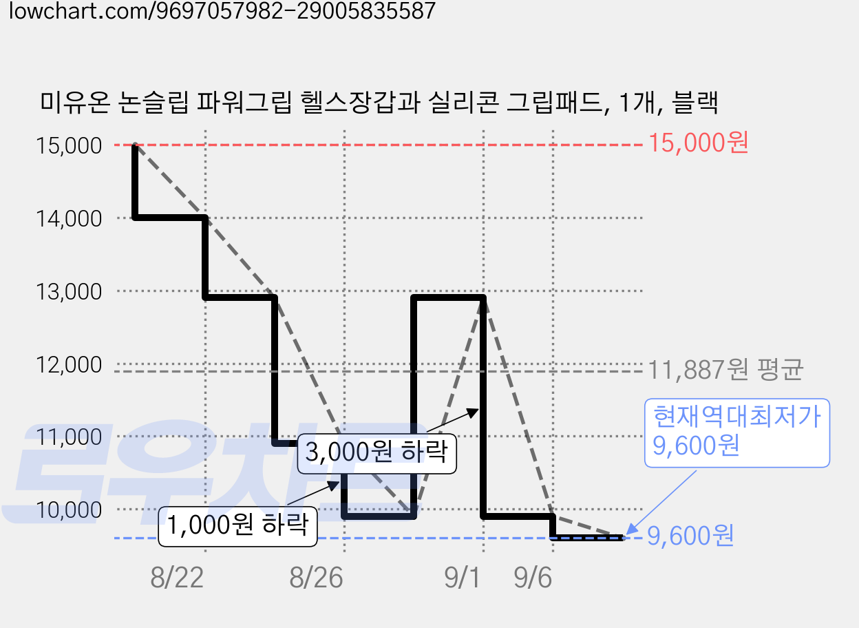 미유온 논슬립 파워그립 헬스장갑과 실리콘 그립패드, 1개, 블랙 가격 변동 차트, 현재가 9,600원, 역대최저가