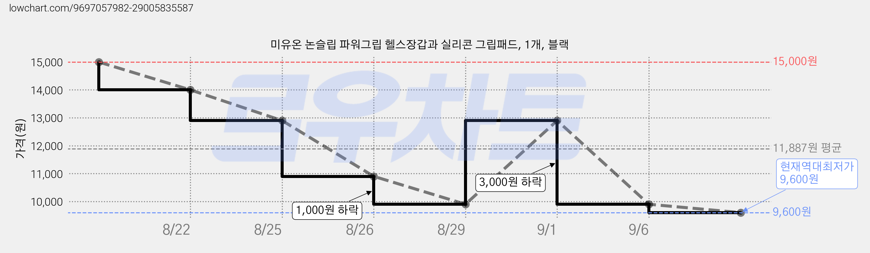 미유온 논슬립 파워그립 헬스장갑과 실리콘 그립패드, 1개, 블랙 가격 변동 차트, 현재가 9,600원, 역대최저가
