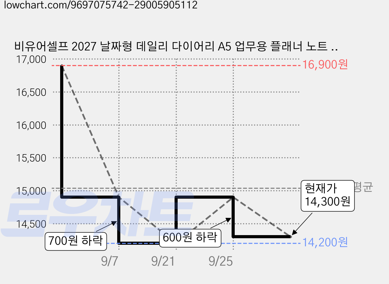 비유어셀프 2027 날짜형 데일리 다이어리 A5 업무용 플래너 노트 일기장 직장인, 1개, 핑크 가격 변동 차트, 현재가 14,300원, 관측 최저가 14,200원