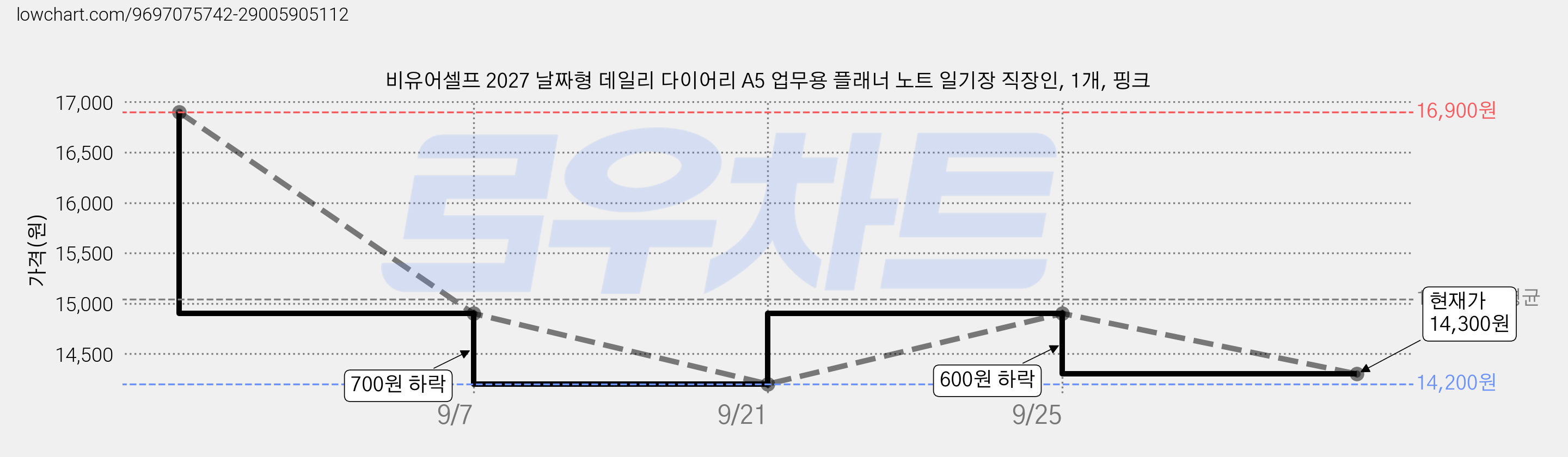 비유어셀프 2027 날짜형 데일리 다이어리 A5 업무용 플래너 노트 일기장 직장인, 1개, 핑크 가격 변동 차트, 현재가 14,300원, 관측 최저가 14,200원