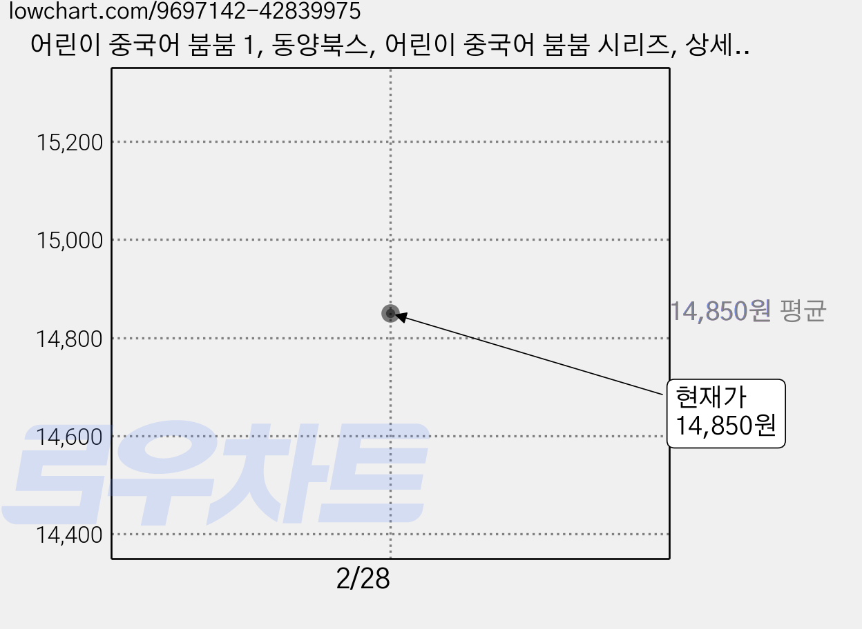 어린이 중국어 붐붐 1, 동양북스, 어린이 중국어 붐붐 시리즈, 상세내용 참조 가격 변동 차트, 현재가 14,850원