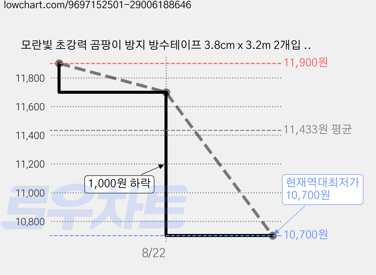 모란빛 초강력 곰팡이 방지 방수테이프 3.8cm x 3.2m 2개입 욕실 변기 싱크대 틈새 마감 청소솔 헤라 포함, 1세트 가격 변동 차트, 현재가 10,700원, 역대최저가