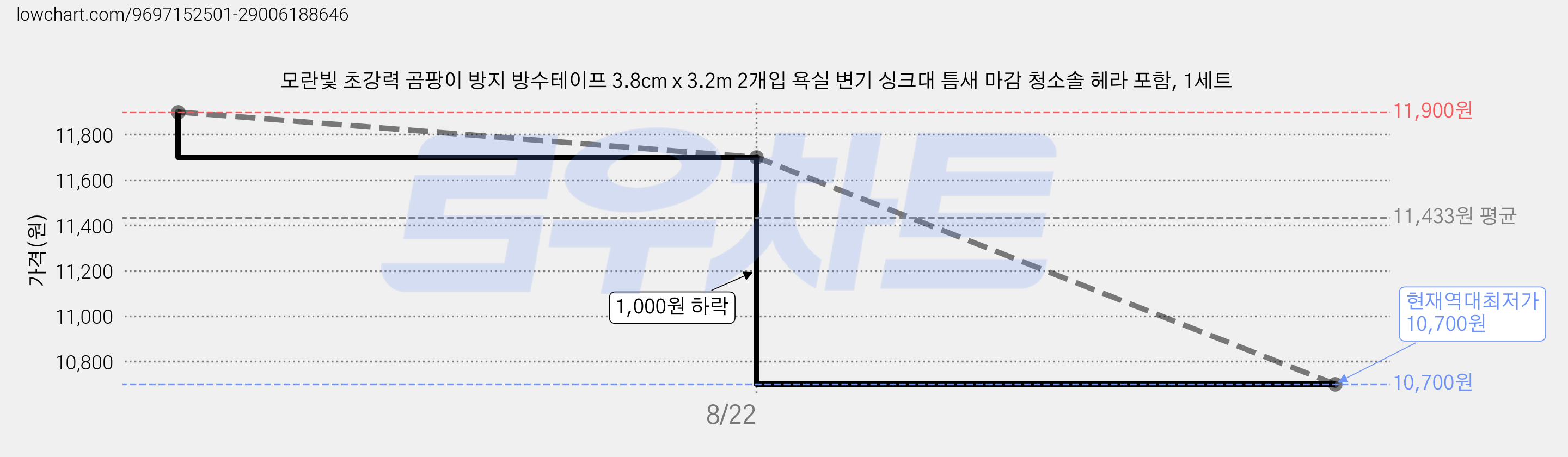 모란빛 초강력 곰팡이 방지 방수테이프 3.8cm x 3.2m 2개입 욕실 변기 싱크대 틈새 마감 청소솔 헤라 포함, 1세트 가격 변동 차트, 현재가 10,700원, 역대최저가