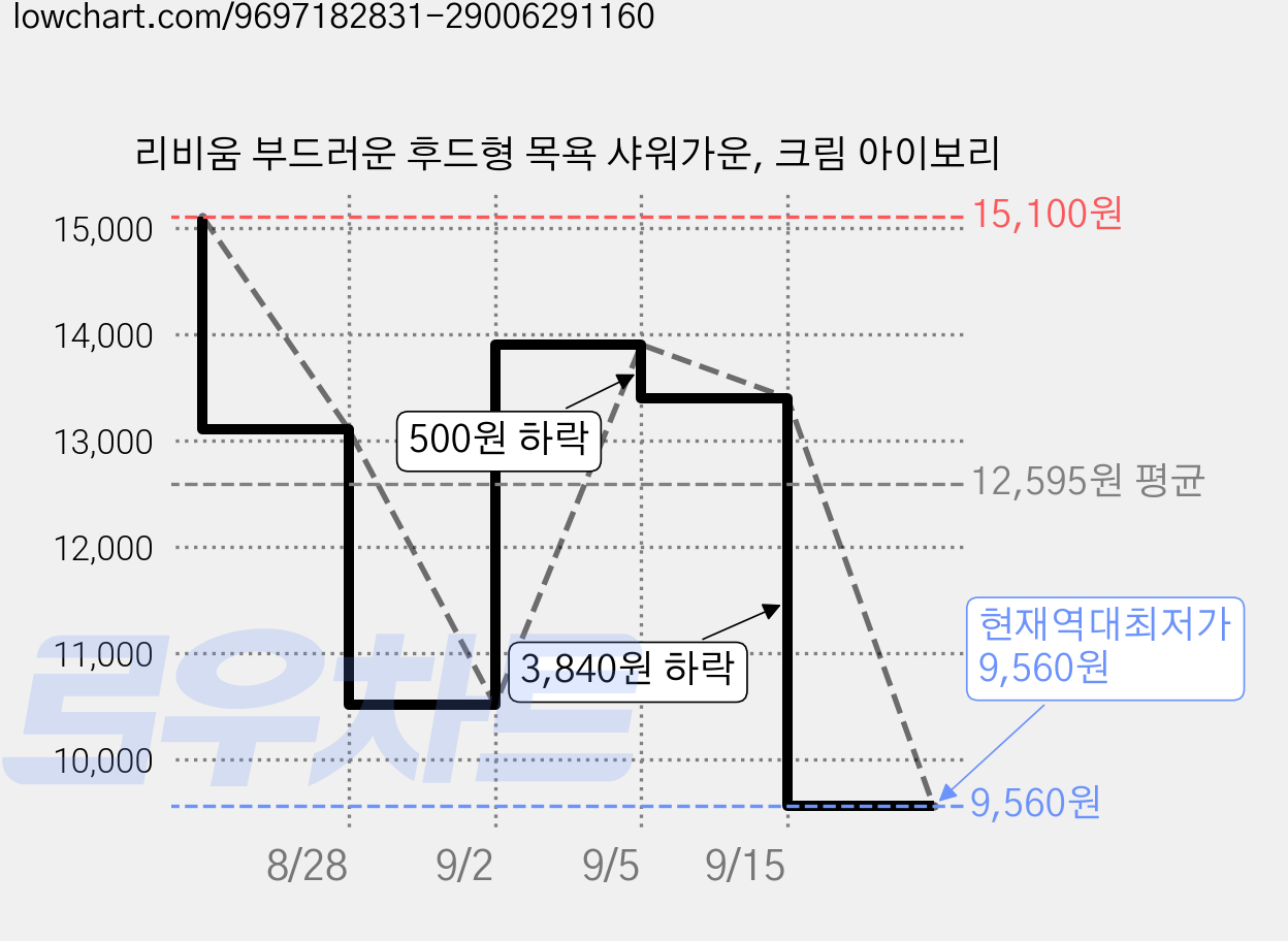 리비움 부드러운 후드형 목욕 샤워가운, 크림 아이보리 가격 변동 차트, 현재가 9,560원, 역대최저가
