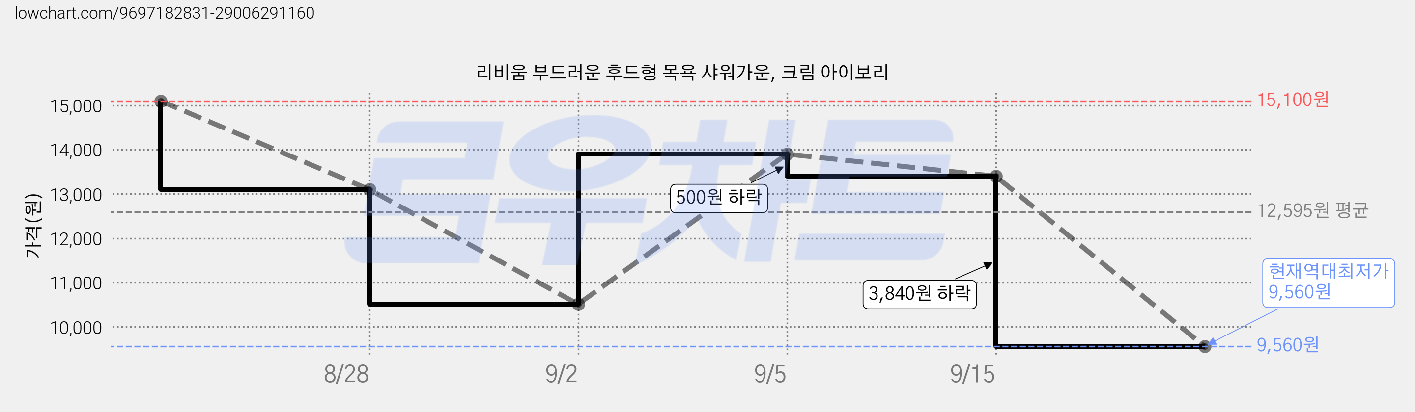 리비움 부드러운 후드형 목욕 샤워가운, 크림 아이보리 가격 변동 차트, 현재가 9,560원, 역대최저가