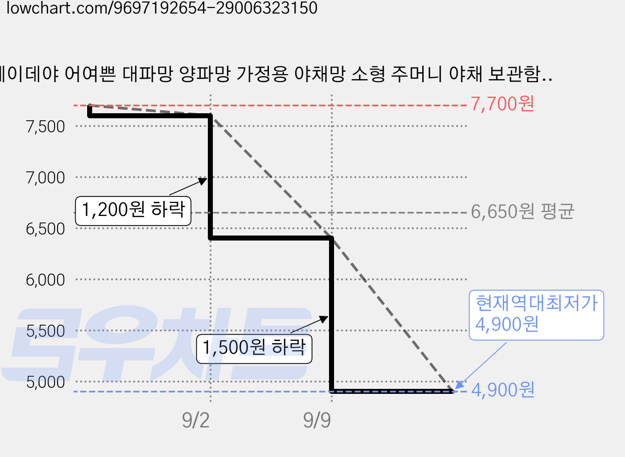 헤이데야 어여쁜 대파망 양파망 가정용 야채망 소형 주머니 야채 보관함, 1개, 양파 레드 가격 변동 차트, 현재가 4,900원, 역대최저가