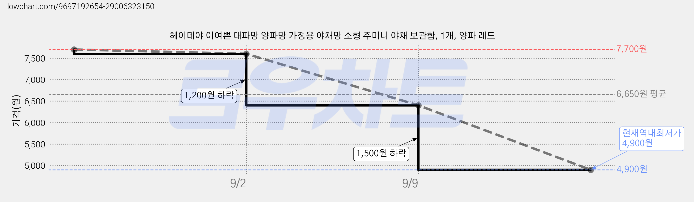헤이데야 어여쁜 대파망 양파망 가정용 야채망 소형 주머니 야채 보관함, 1개, 양파 레드 가격 변동 차트, 현재가 4,900원, 역대최저가