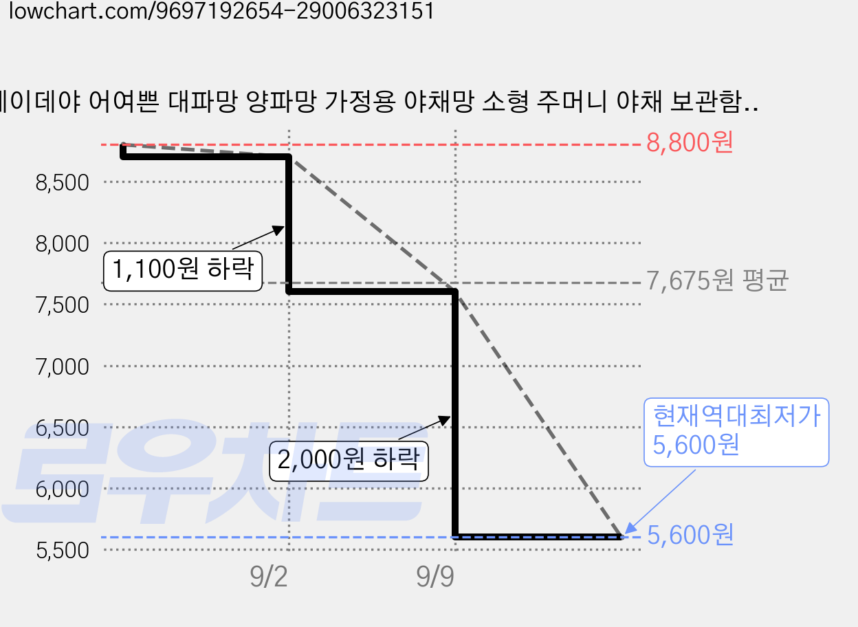 헤이데야 어여쁜 대파망 양파망 가정용 야채망 소형 주머니 야채 보관함, 1개, 대파 그린 가격 변동 차트, 현재가 5,600원, 역대최저가