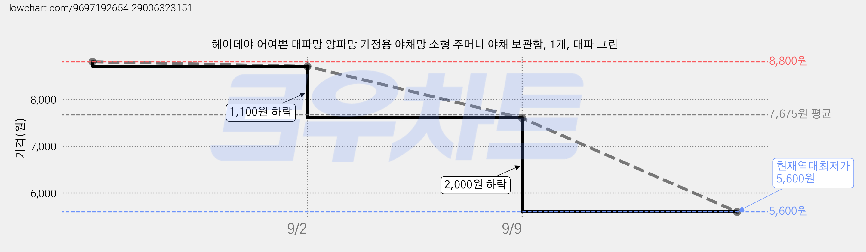 헤이데야 어여쁜 대파망 양파망 가정용 야채망 소형 주머니 야채 보관함, 1개, 대파 그린 가격 변동 차트, 현재가 5,600원, 역대최저가