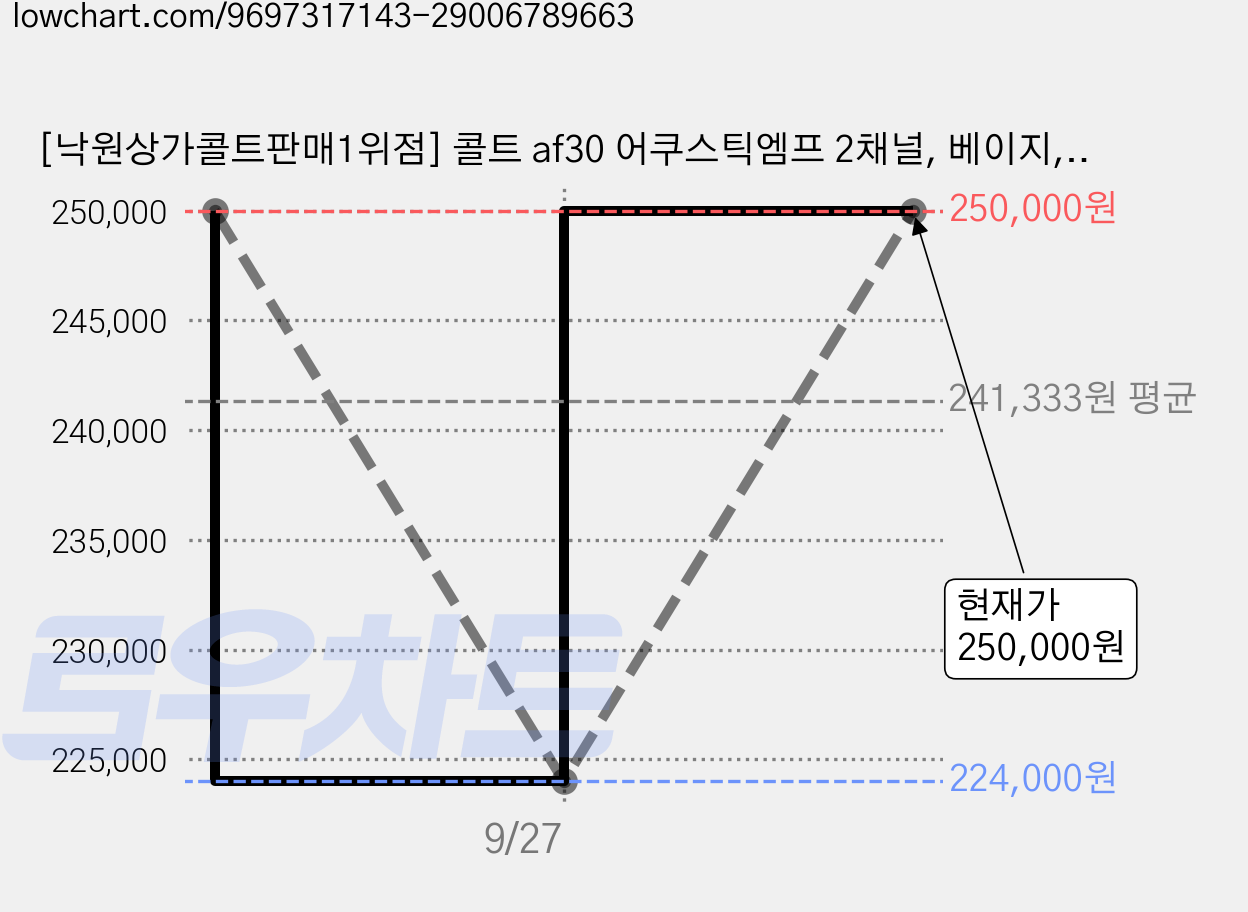 [낙원상가콜트판매1위점] 콜트 af30 어쿠스틱엠프 2채널, 베이지, 1개 가격 변동 차트, 현재가 250,000원, 관측 최저가 224,000원