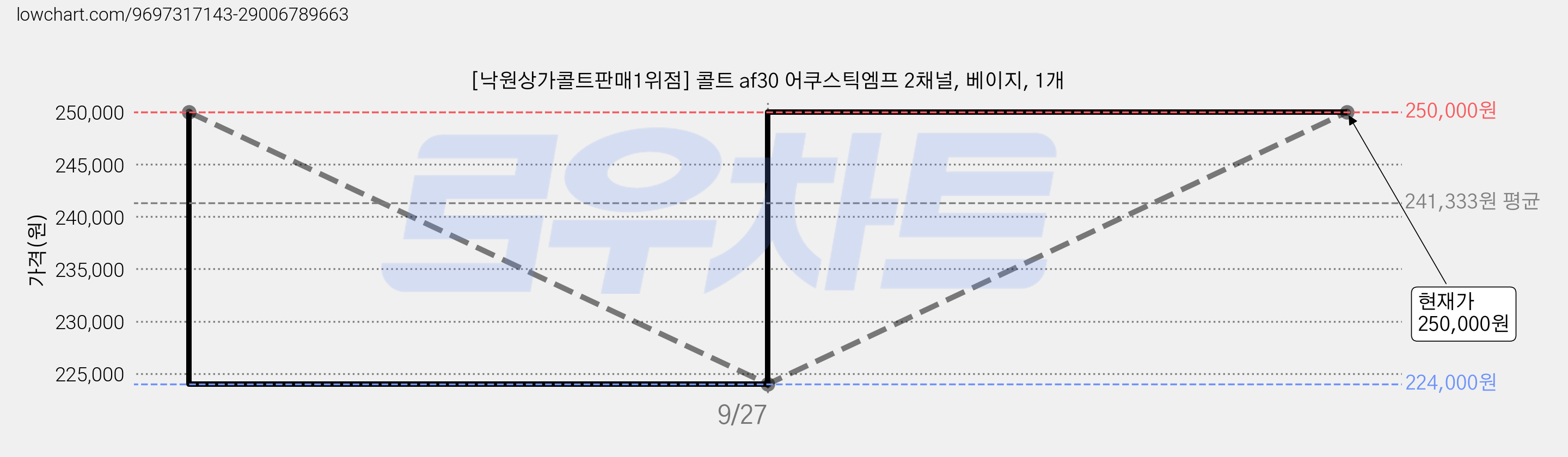 [낙원상가콜트판매1위점] 콜트 af30 어쿠스틱엠프 2채널, 베이지, 1개 가격 변동 차트, 현재가 250,000원, 관측 최저가 224,000원