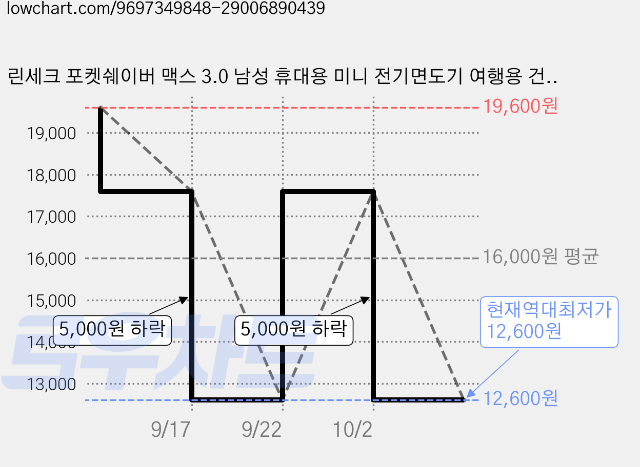 린세크 포켓쉐이버 맥스 3.0 남성 휴대용 미니 전기면도기 여행용 건전지식 생활방수 이중면도망, 블랙, LINSEC-PSM30 가격 변동 차트, 현재가 12,600원, 역대최저가