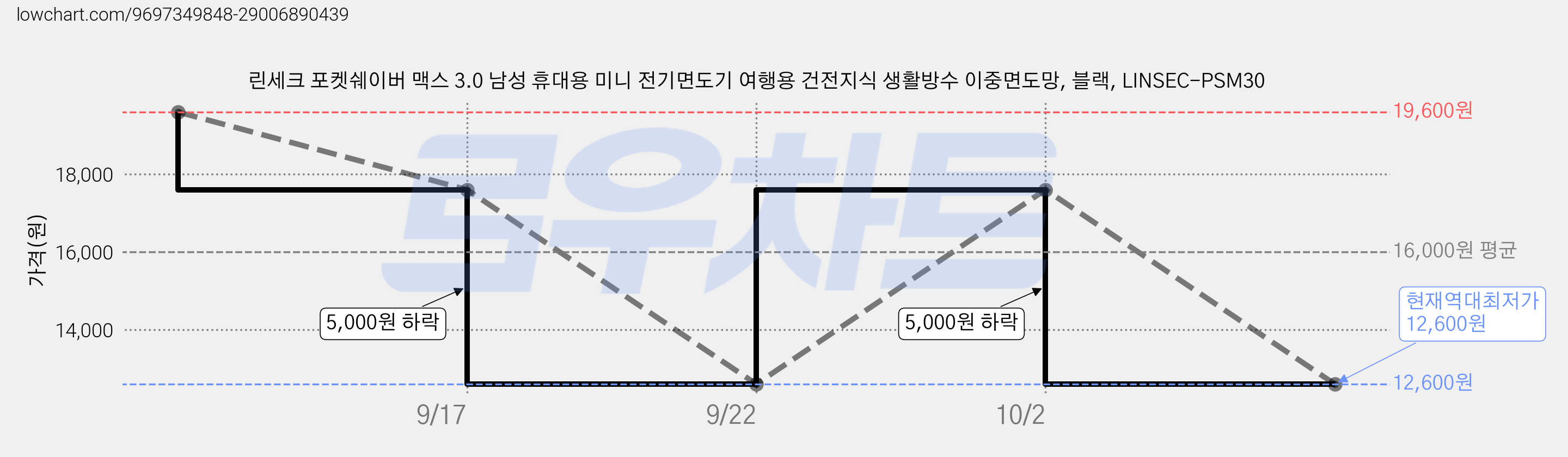 린세크 포켓쉐이버 맥스 3.0 남성 휴대용 미니 전기면도기 여행용 건전지식 생활방수 이중면도망, 블랙, LINSEC-PSM30 가격 변동 차트, 현재가 12,600원, 역대최저가