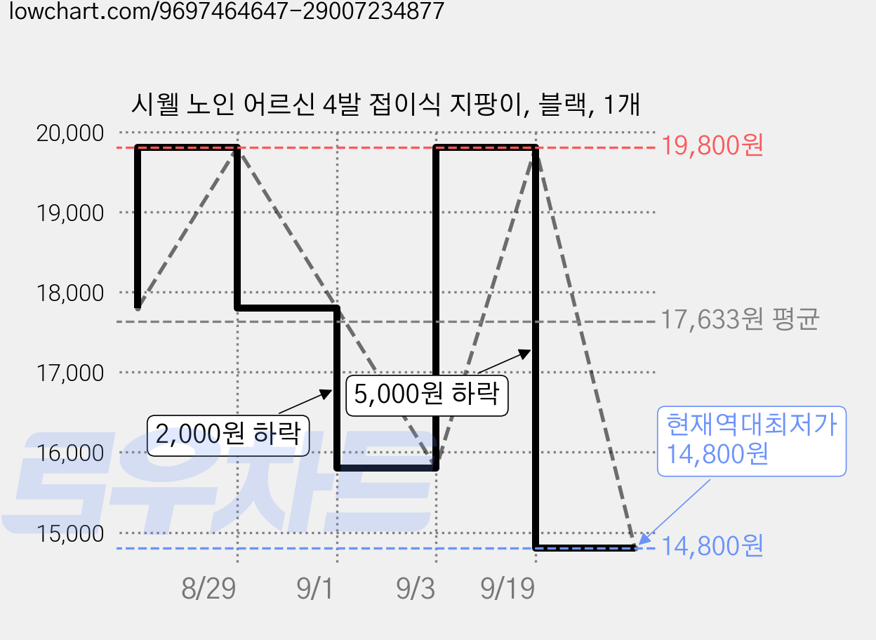 시웰 노인 어르신 4발 접이식 지팡이, 블랙, 1개 가격 변동 차트, 현재가 14,800원, 역대최저가