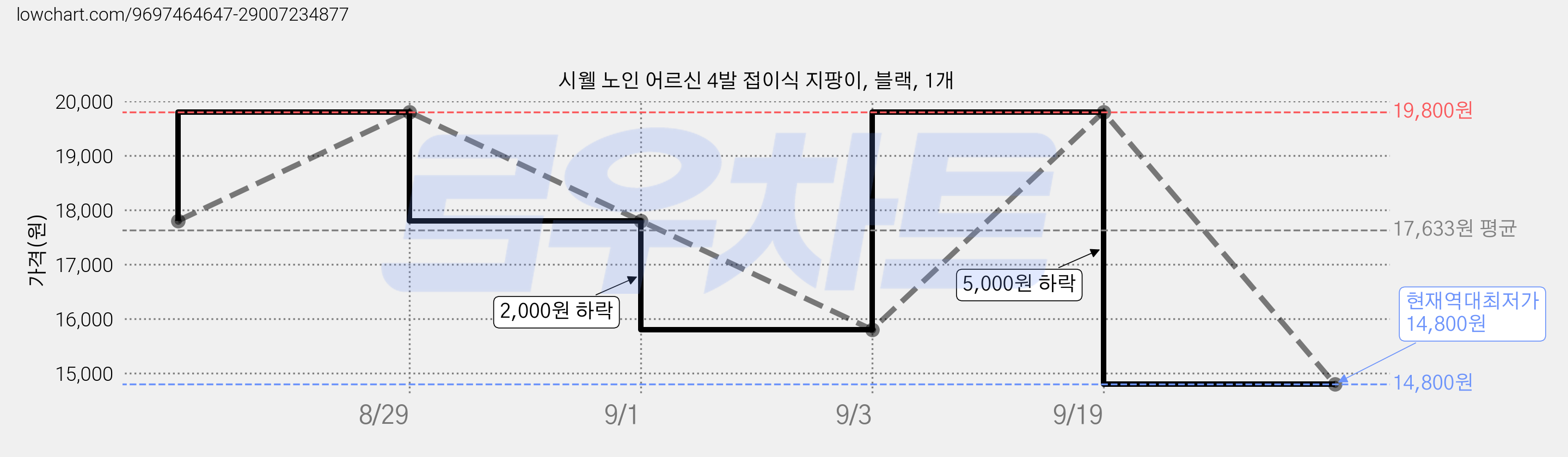 시웰 노인 어르신 4발 접이식 지팡이, 블랙, 1개 가격 변동 차트, 현재가 14,800원, 역대최저가