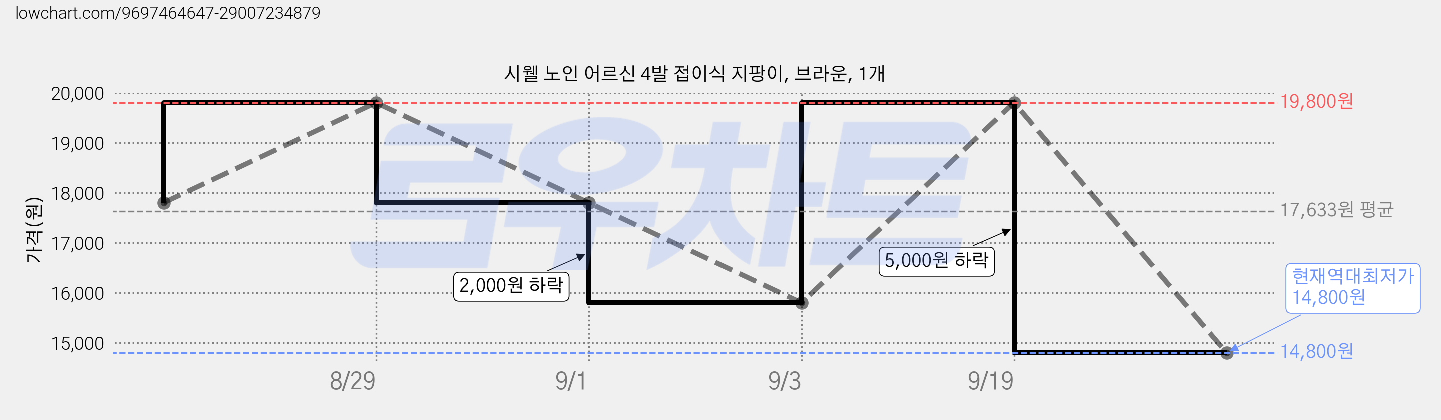 시웰 노인 어르신 4발 접이식 지팡이, 브라운, 1개 가격 변동 차트, 현재가 14,800원, 역대최저가