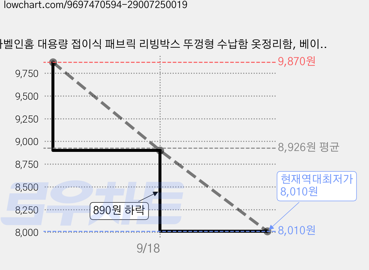 마벨인홈 대용량 접이식 패브릭 리빙박스 뚜껑형 수납함 옷정리함, 베이지, 1개 가격 변동 차트, 현재가 8,010원, 역대최저가