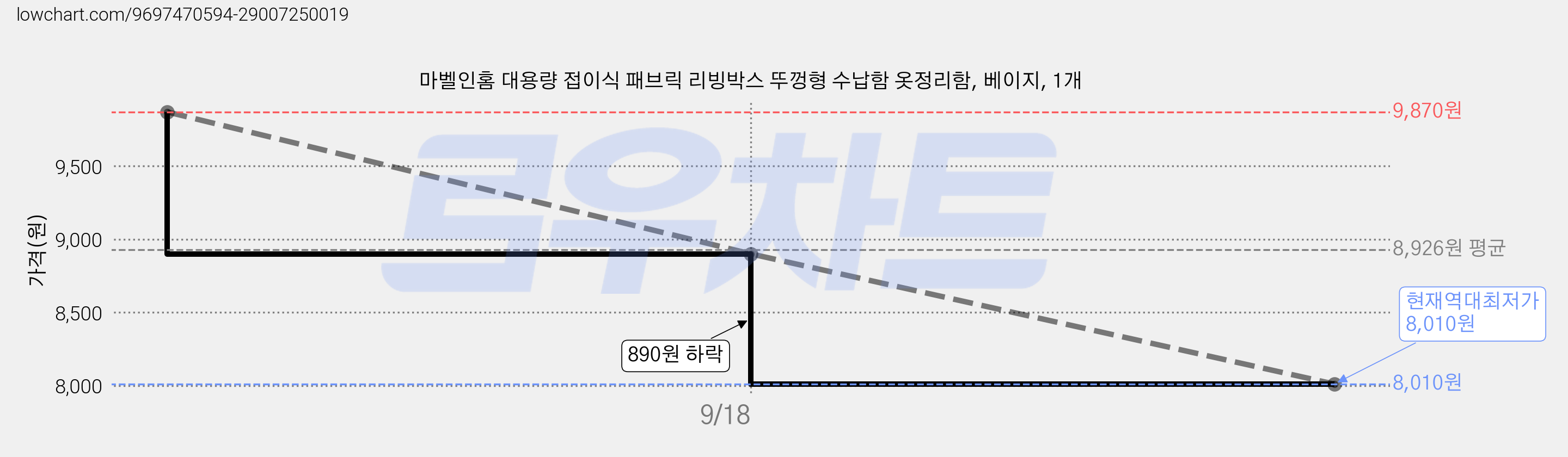 마벨인홈 대용량 접이식 패브릭 리빙박스 뚜껑형 수납함 옷정리함, 베이지, 1개 가격 변동 차트, 현재가 8,010원, 역대최저가