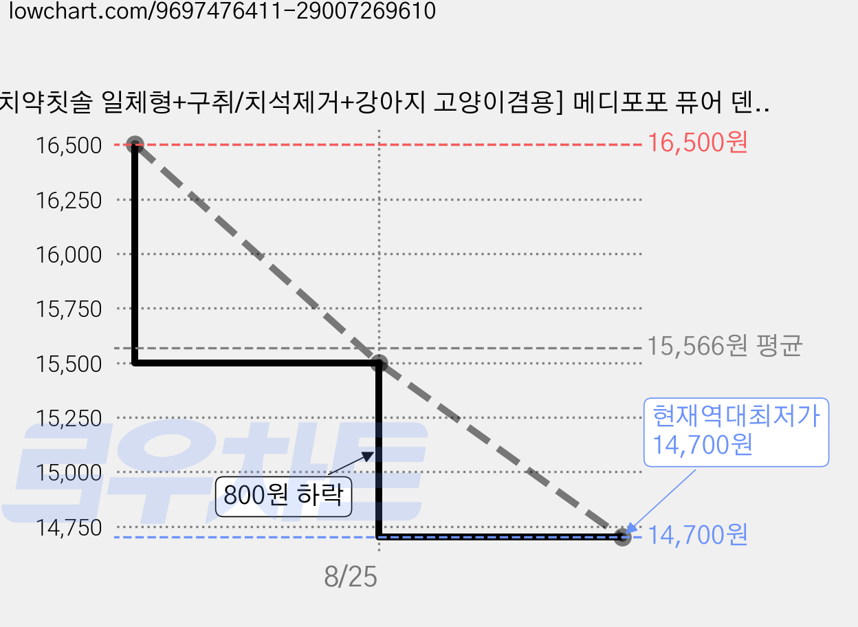 [치약칫솔 일체형+구취/치석제거+강아지 고양이겸용] 메디포포 퓨어 덴탈 양치펜, 2개 가격 변동 차트, 현재가 14,700원, 역대최저가