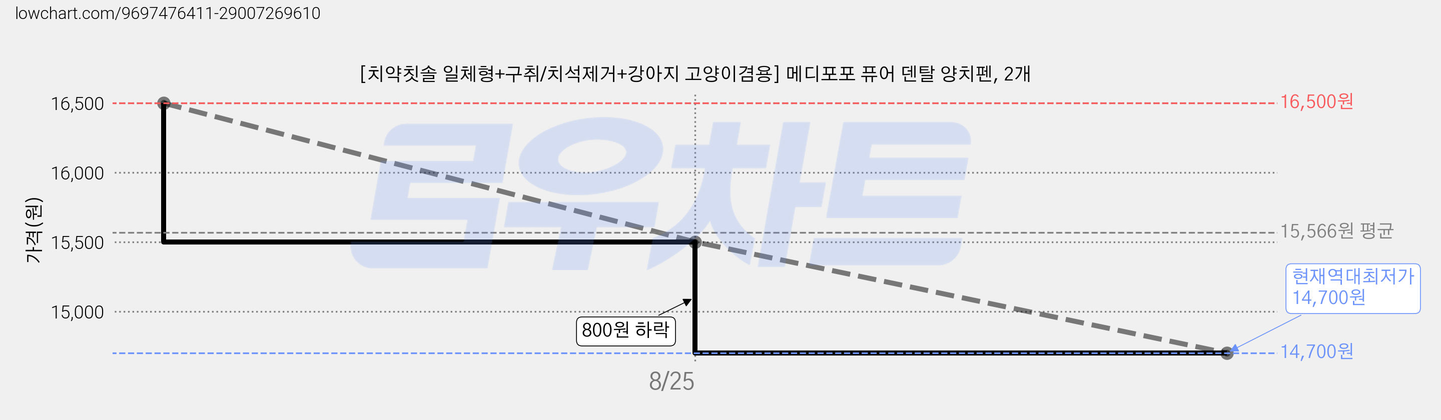 [치약칫솔 일체형+구취/치석제거+강아지 고양이겸용] 메디포포 퓨어 덴탈 양치펜, 2개 가격 변동 차트, 현재가 14,700원, 역대최저가