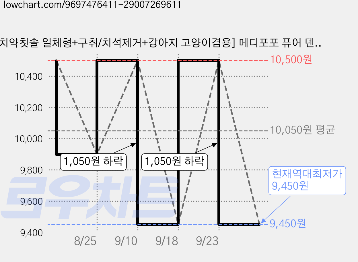 [치약칫솔 일체형+구취/치석제거+강아지 고양이겸용] 메디포포 퓨어 덴탈 양치펜, 1개 가격 변동 차트, 현재가 9,450원, 역대최저가