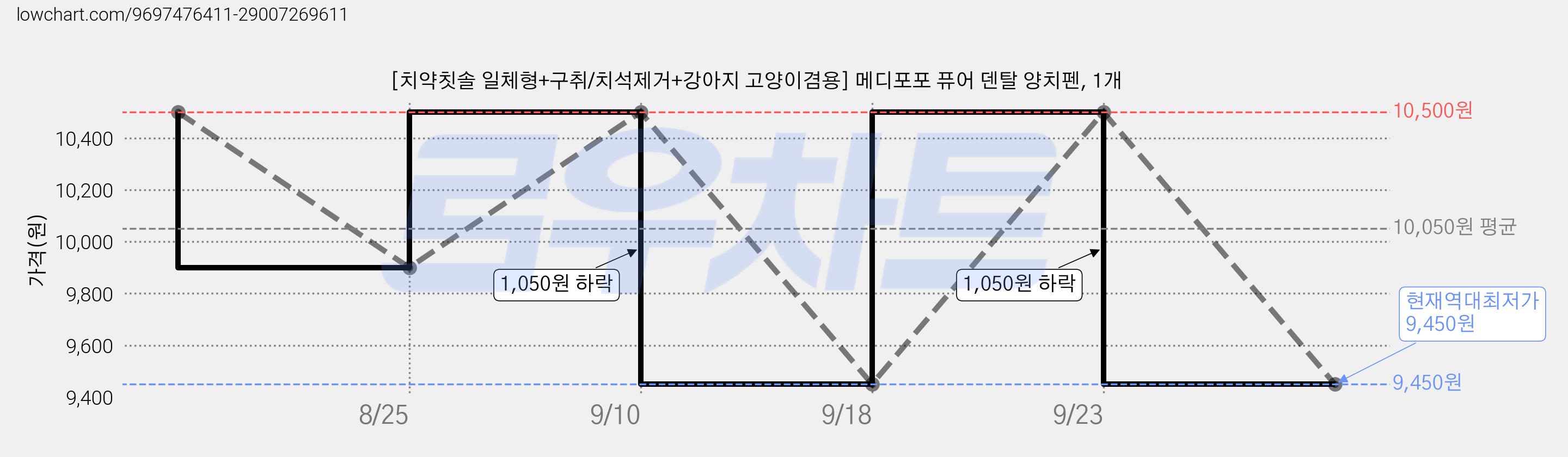 [치약칫솔 일체형+구취/치석제거+강아지 고양이겸용] 메디포포 퓨어 덴탈 양치펜, 1개 가격 변동 차트, 현재가 9,450원, 역대최저가