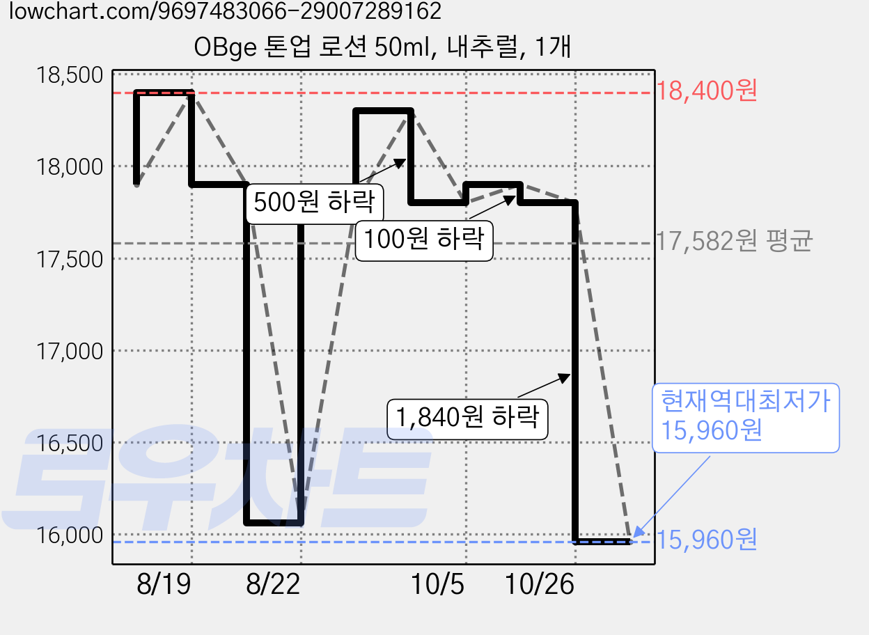 OBge 톤업 로션 50ml, 내추럴, 1개 가격 변동 차트, 현재가 15,960원, 역대최저가