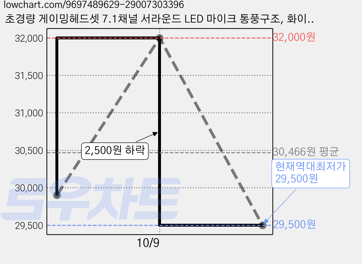 초경량 게이밍헤드셋 7.1채널 서라운드 LED 마이크 통풍구조, 화이트, M1 가격 변동 차트, 현재가 29,500원, 역대최저가