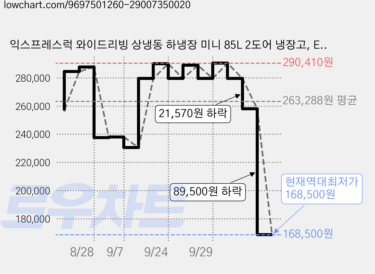 익스프레스럭 와이드리빙 상냉동 하냉장 미니 85L 2도어 냉장고, EKRTMF85W 가격 변동 차트, 현재가 168,500원, 역대최저가