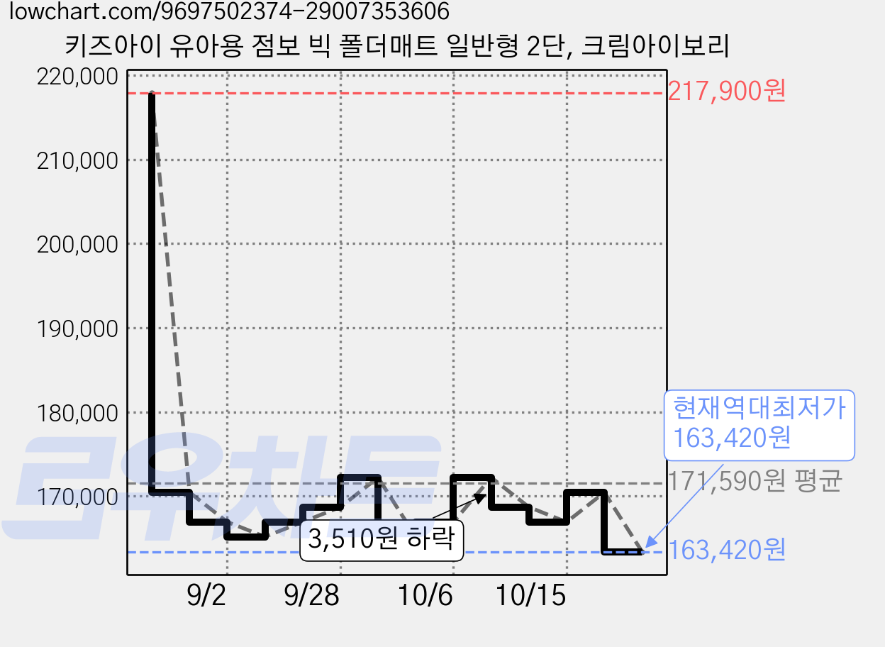 키즈아이 유아용 점보 빅 폴더매트 일반형 2단, 크림아이보리 가격 변동 차트, 현재가 163,420원, 역대최저가