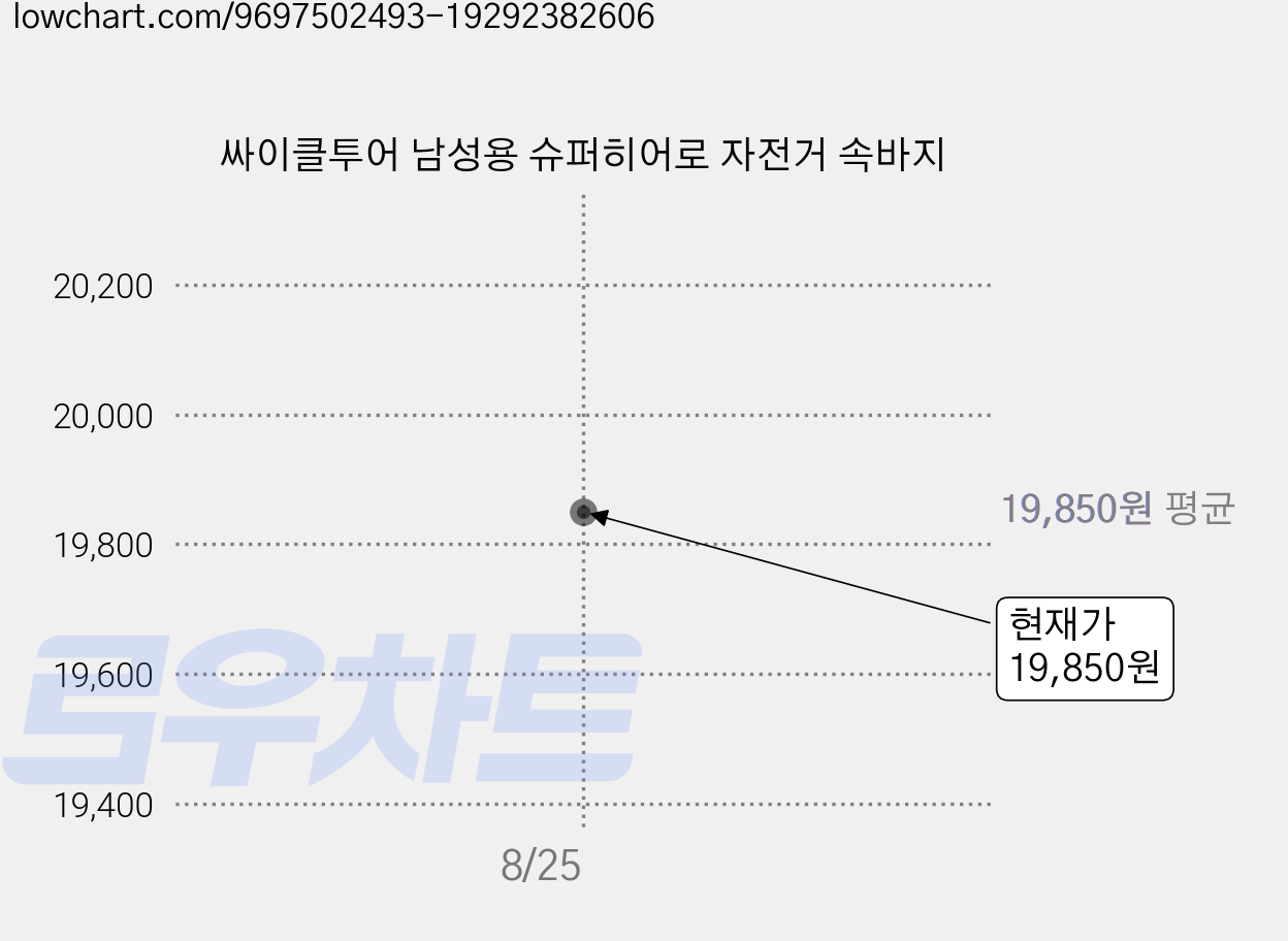 싸이클투어 남성용 슈퍼히어로 자전거 속바지 가격 변동 차트, 현재가 19,850원