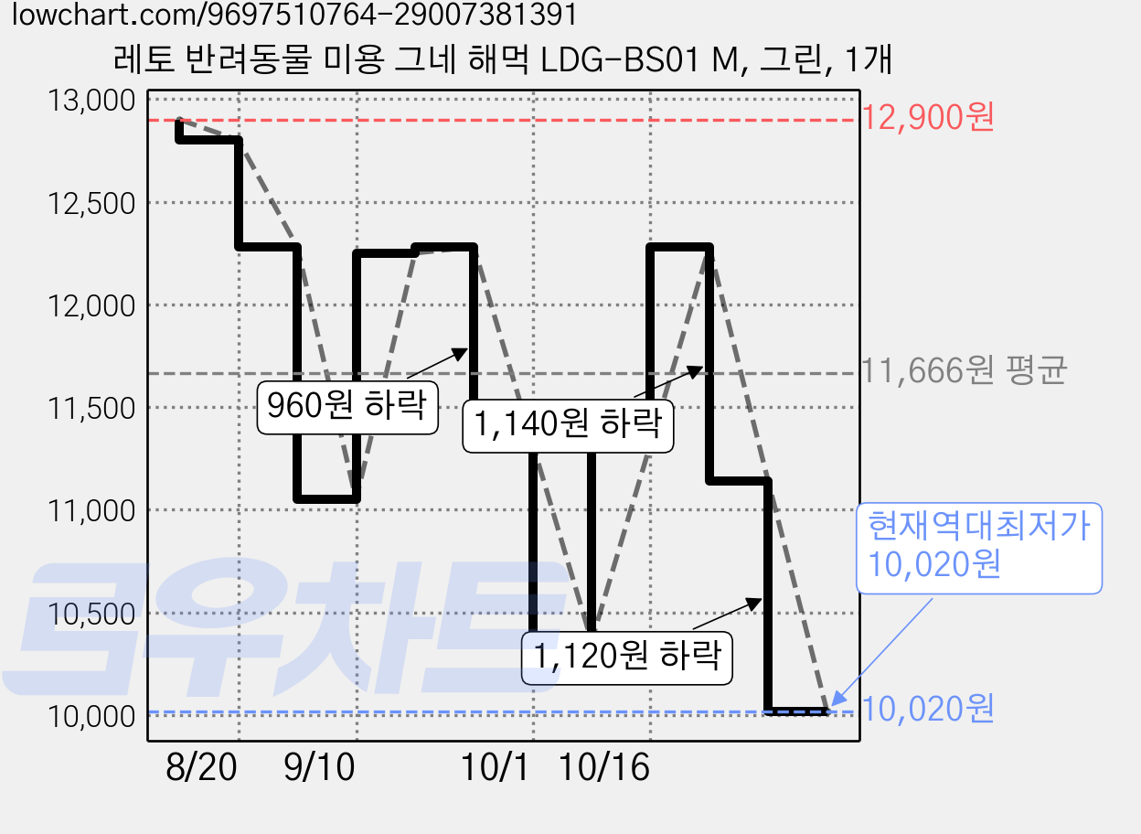 레토 반려동물 미용 그네 해먹 LDG-BS01 M, 그린, 1개 가격 변동 차트, 현재가 10,020원, 역대최저가