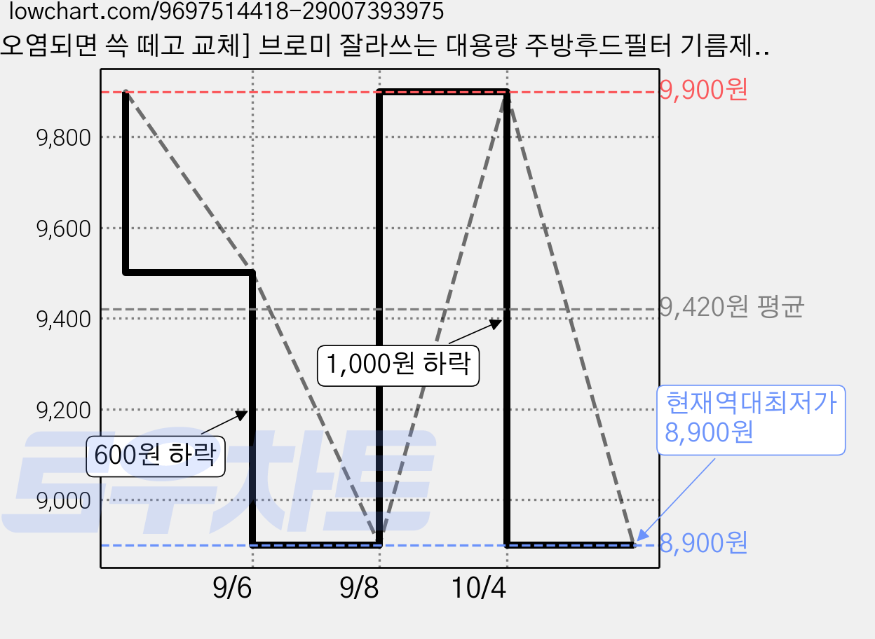 [오염되면 쓱 떼고 교체] 브로미 잘라쓰는 대용량 주방후드필터 기름제거 후드커버, 1개 가격 변동 차트, 현재가 8,900원, 역대최저가