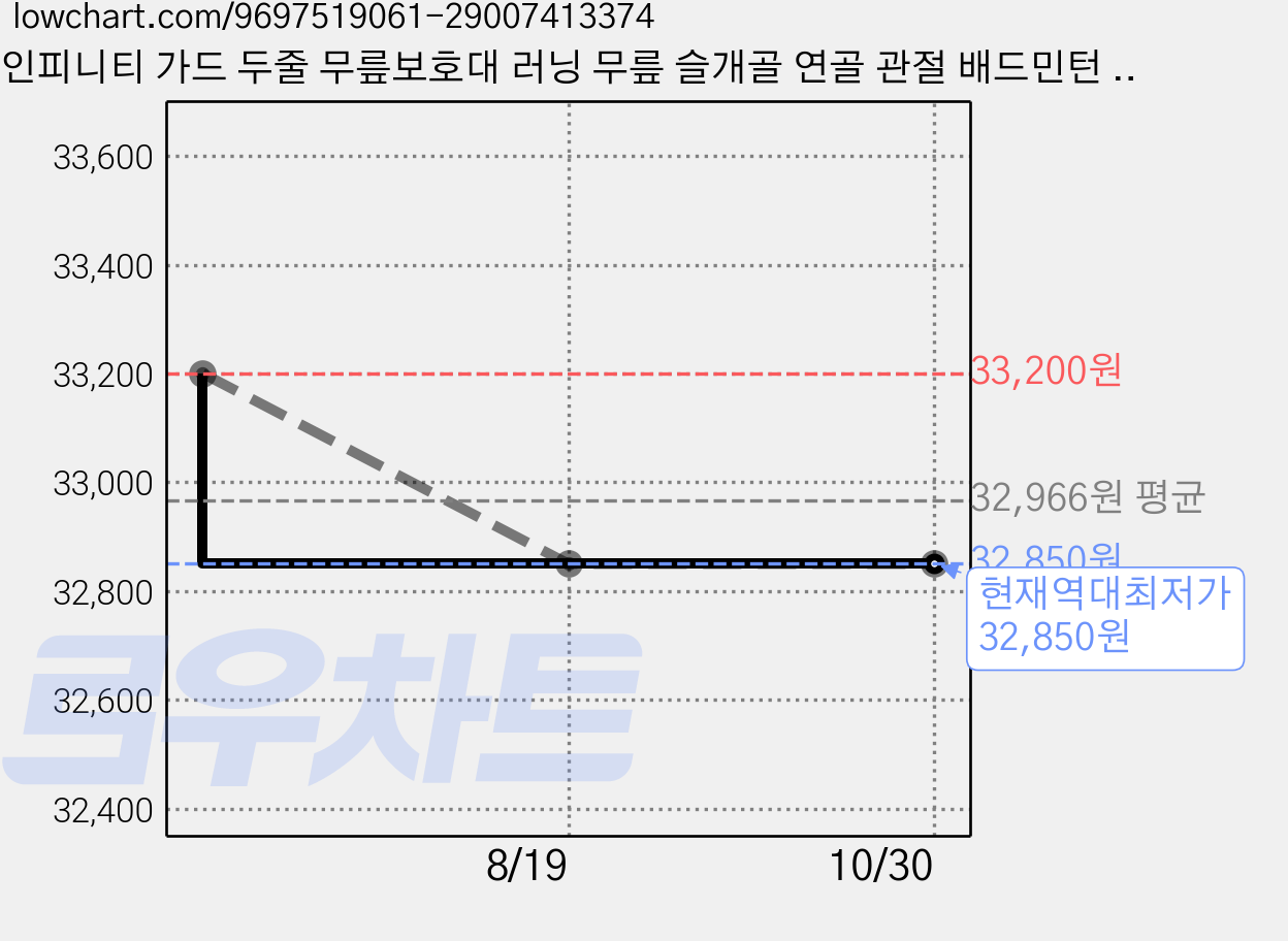 인피니티 가드 두줄 무릎보호대 러닝 무릎 슬개골 연골 관절 배드민턴 마라톤 테니스, 모던그레이여성, 2개 가격 변동 차트, 현재가 32,850원, 역대최저가