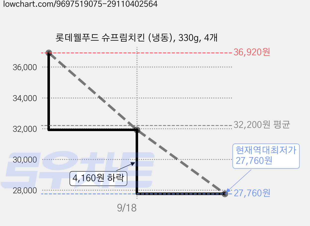 롯데웰푸드 슈프림치킨 (냉동), 330g, 4개 가격 변동 차트, 현재가 27,760원, 역대최저가