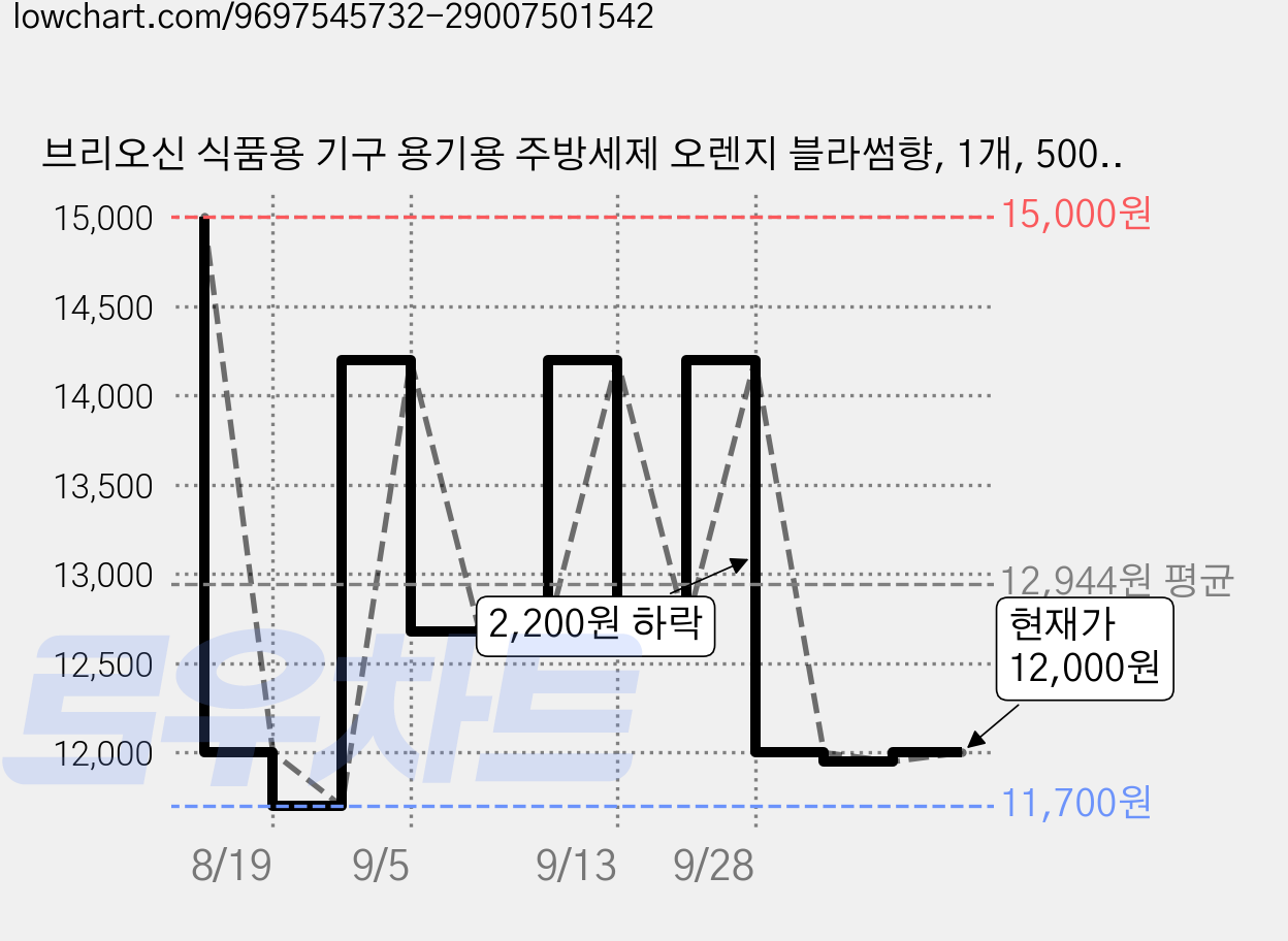 브리오신 식품용 기구 용기용 주방세제 오렌지 블라썸향, 1개, 500ml 가격 변동 차트, 현재가 12,000원, 관측 최저가 11,700원