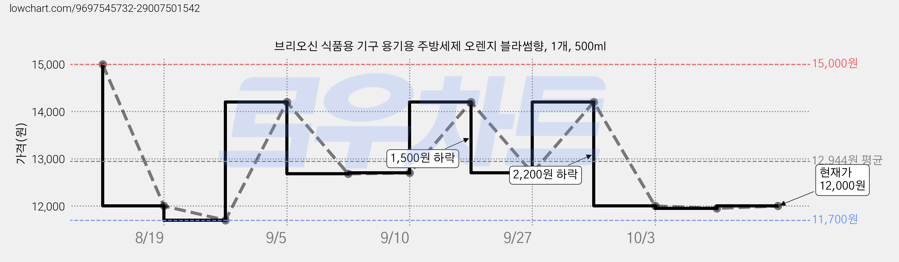 브리오신 식품용 기구 용기용 주방세제 오렌지 블라썸향, 1개, 500ml 가격 변동 차트, 현재가 12,000원, 관측 최저가 11,700원